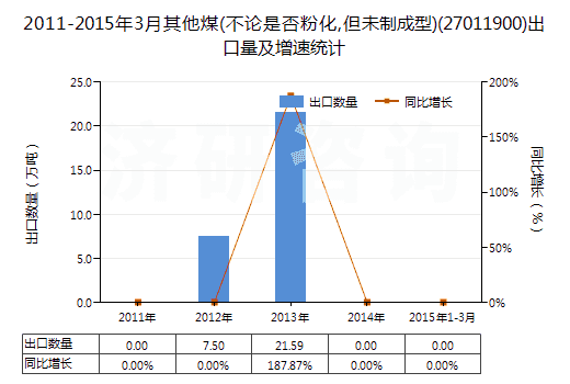 2011-2015年3月其他煤(不論是否粉化,但未制成型)(27011900)出口量及增速統(tǒng)計(jì)